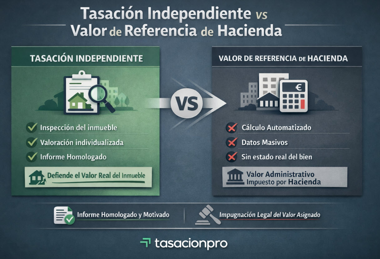 Ventajas de aportar una tasación independiente