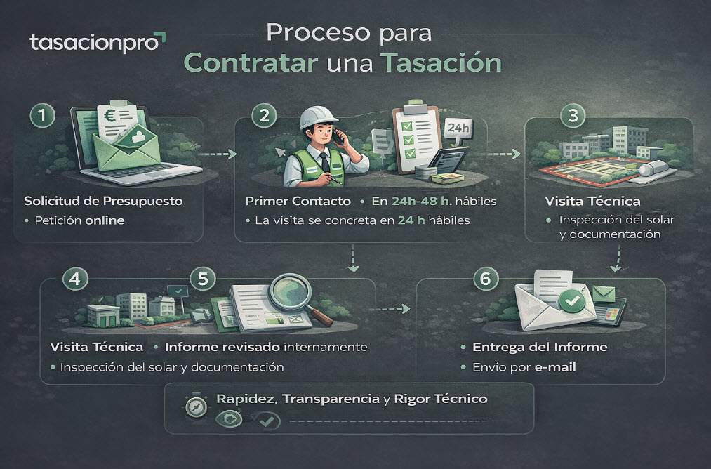 como contratar una tasación de un solar