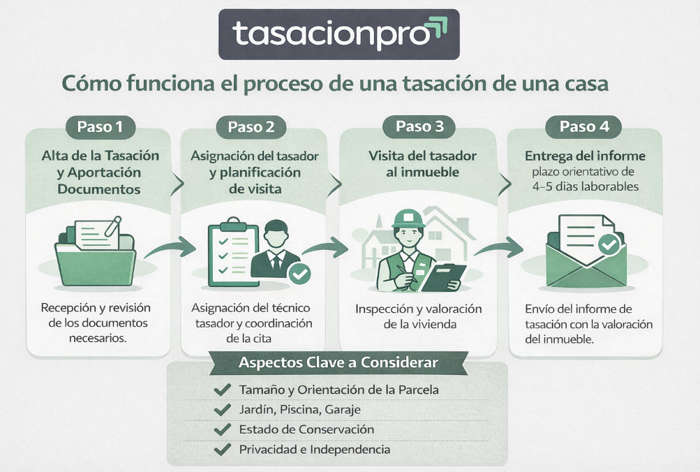 cómo funciona el proceso de tasación de una casa